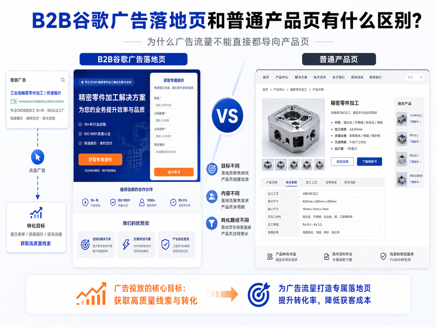 B2B谷歌广告落地页和普通产品页有什么区别？