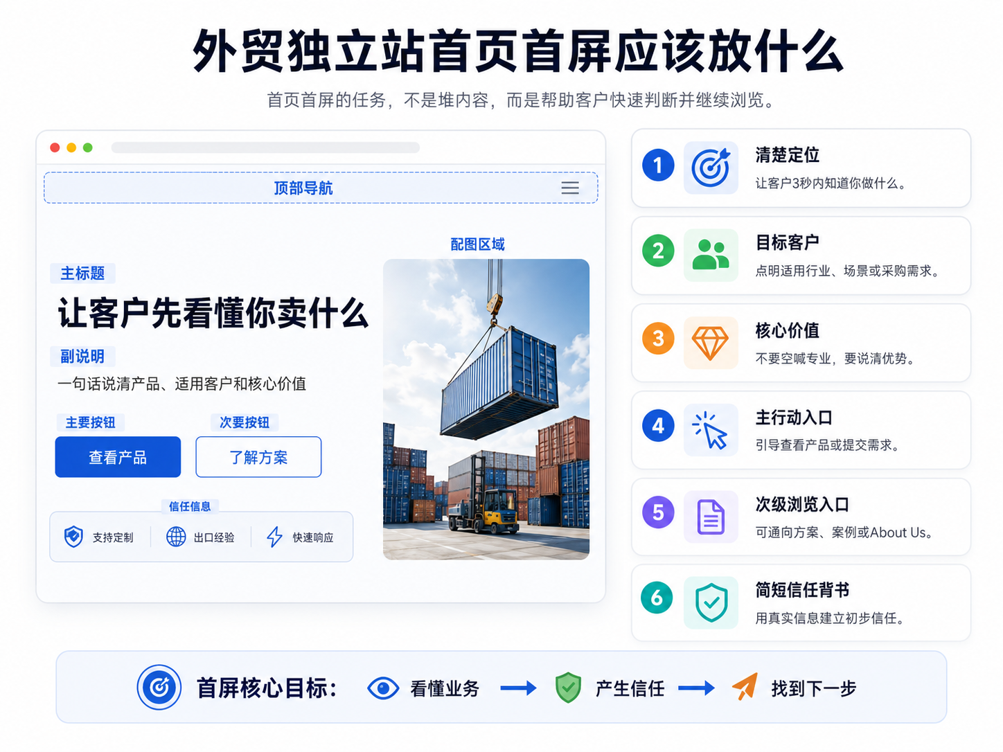 外贸独立站首页首屏业务定位、价值信息和行动按钮布局示意图