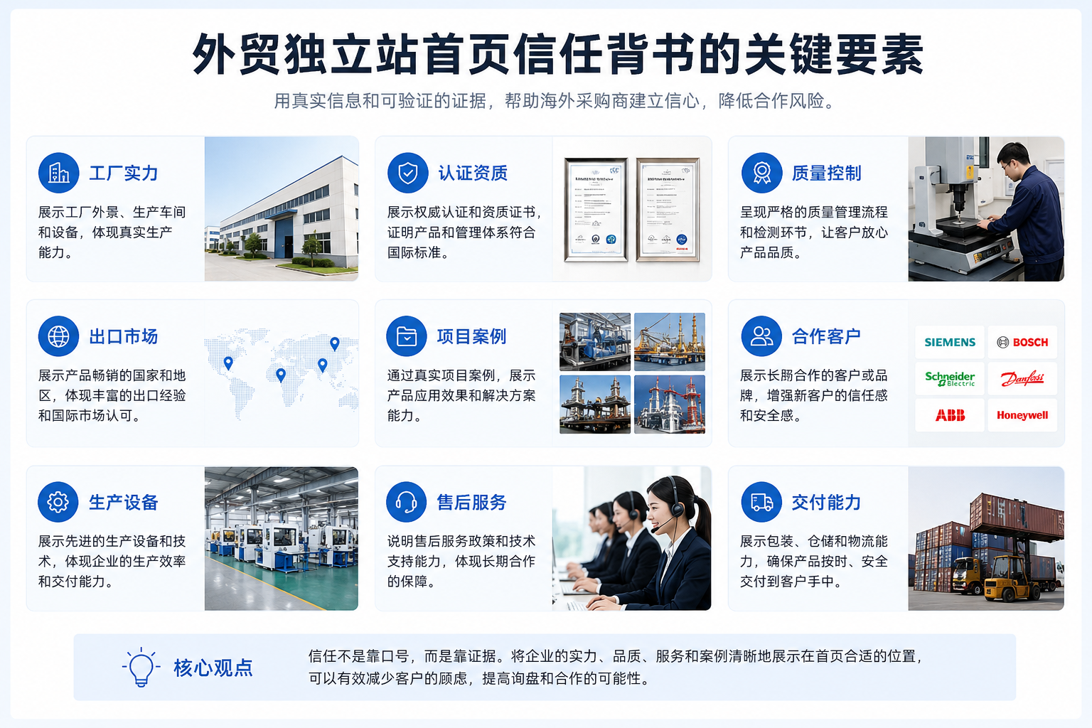 外贸独立站首页工厂实力、认证、案例和交付能力信任背书示意图