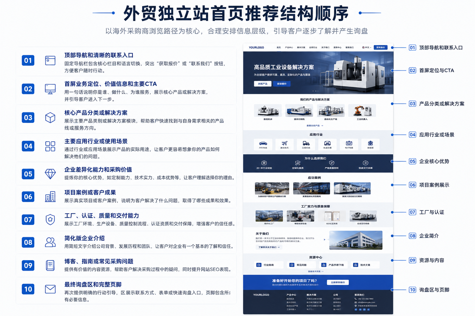 外贸独立站首页从导航、首屏到询盘区的完整结构顺序示意图