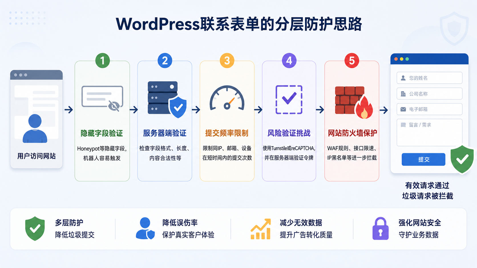 WordPress联系表单依次通过隐藏字段、服务器验证、提交频率限制、风险验证和网站防火墙进行分层保护