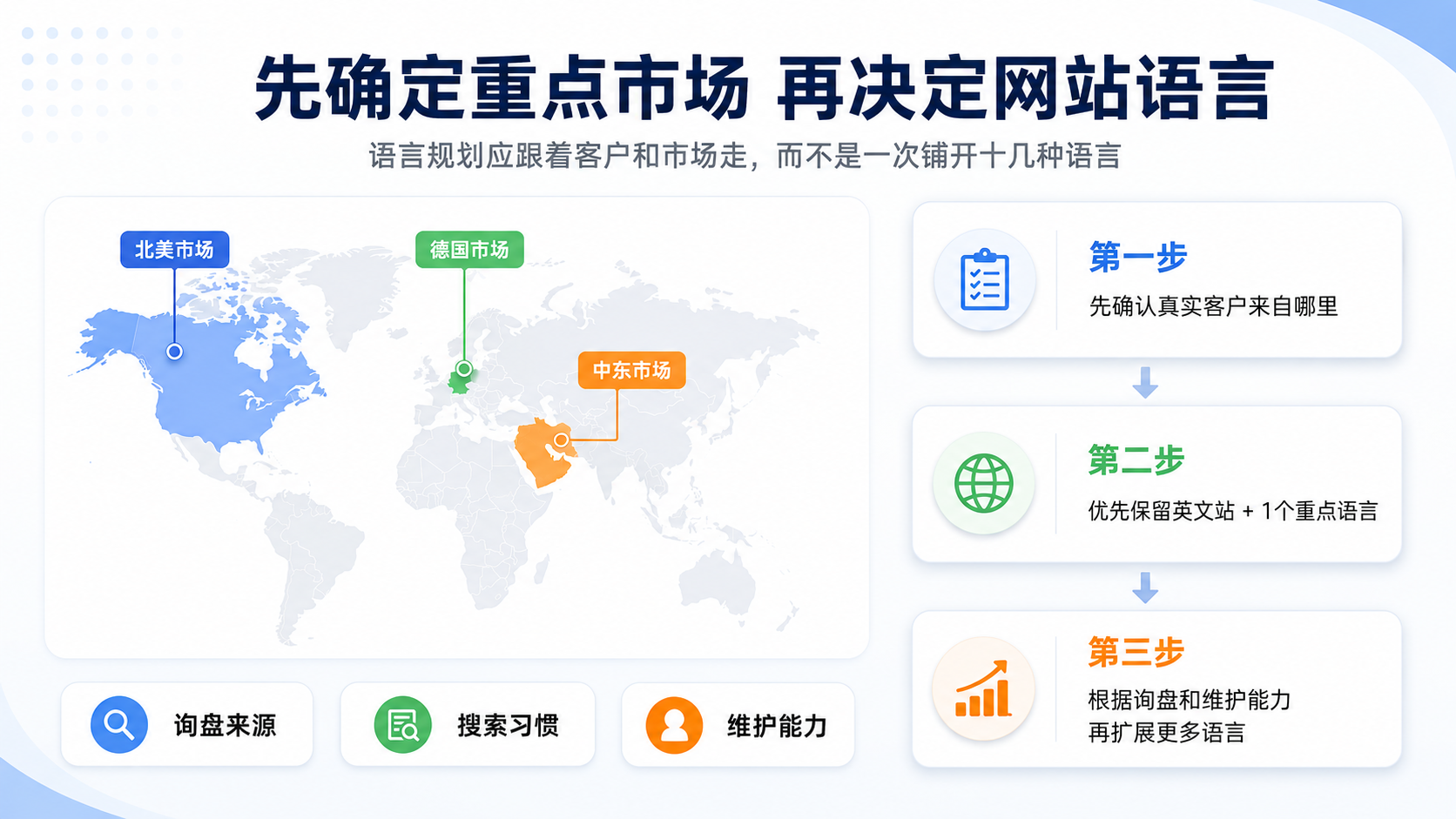 外贸企业根据目标市场确定独立站语言优先级
