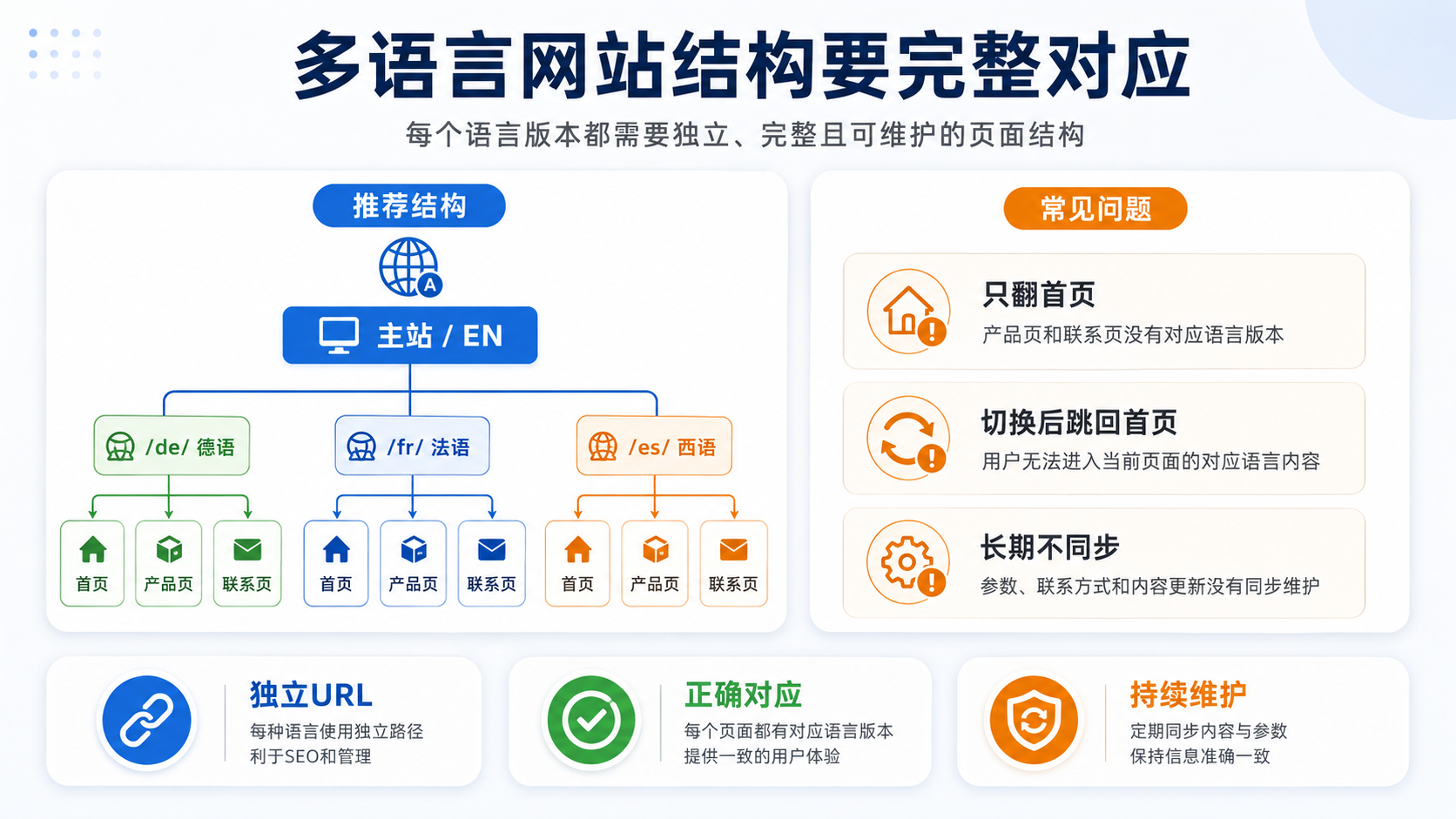 WordPress外贸独立站多语言页面结构规划