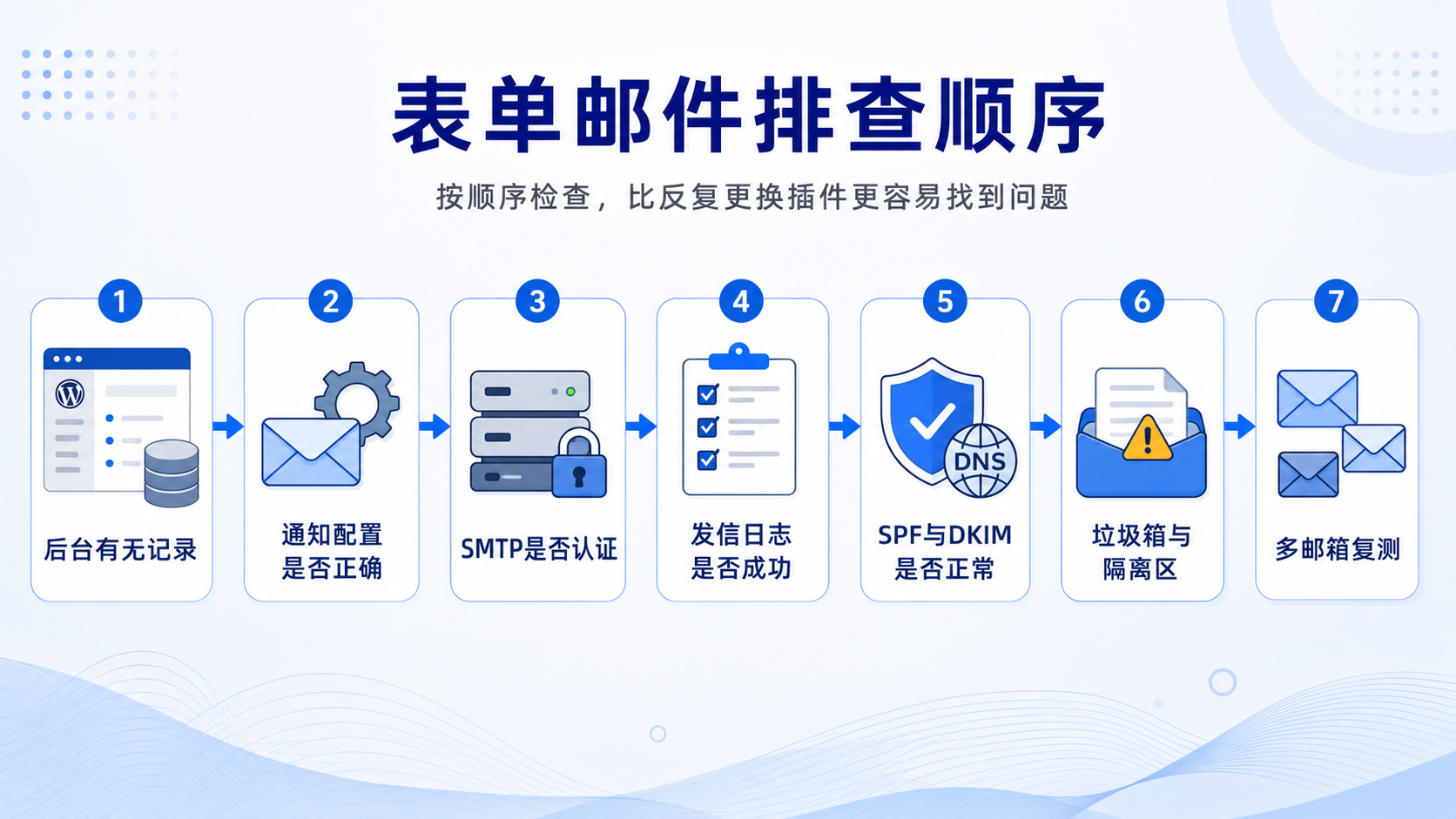 WordPress表单提交成功但收不到邮件的正确排查顺序
