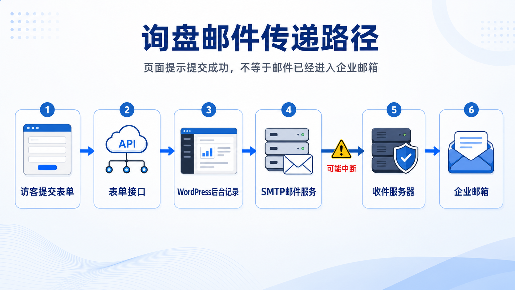 WordPress独立站询盘邮件从表单提交到企业邮箱的完整传递路径